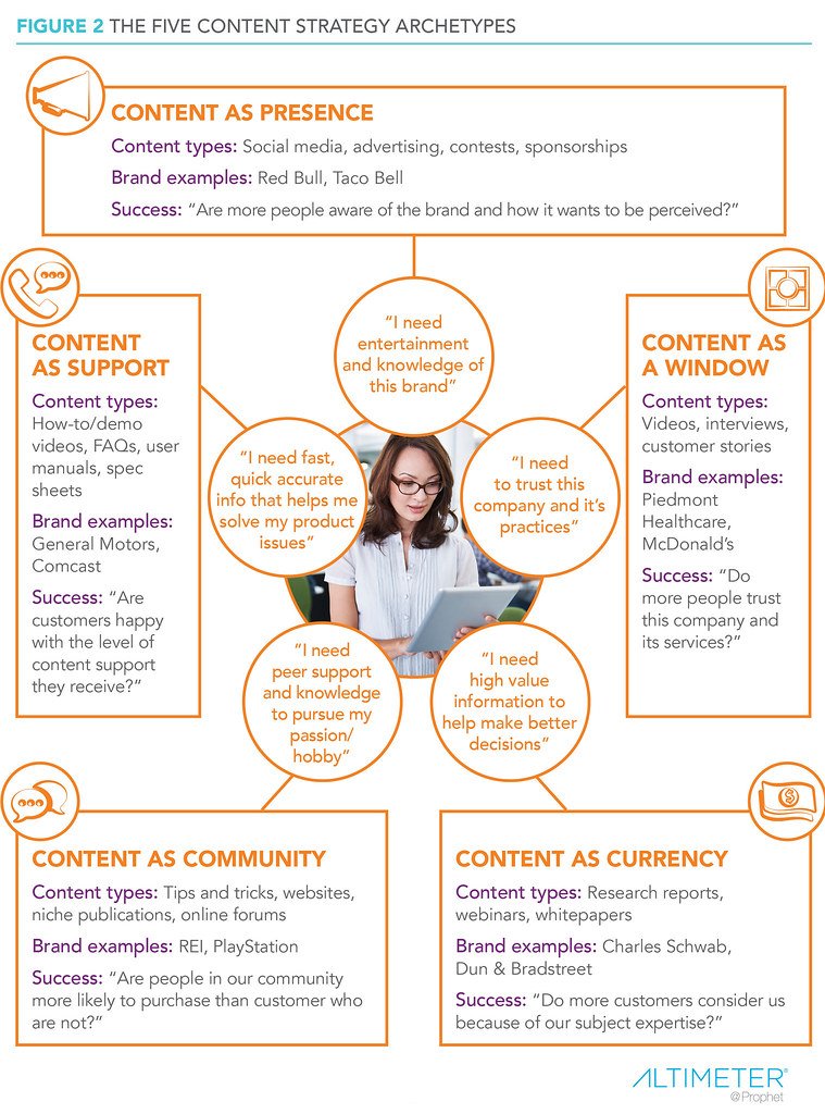 Unlocking Success: Harnessing the Power of Content Strategy and Keyword Research