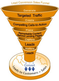 The Art of Crafting a Highly Effective Sales Funnel Strategy: Unleashing the Power of Conversion Optimization Demystifying the Key Components of a Successful Sales Funnel: Nurturing Leads from Awareness to Purchase Mastering the Art of Lead Generation: Expert Techniques and Strategies for Fueling Sales Funnel Success Fine-Tuning Your Sales Funnel to Perfection: Proven Tactics for Boosting Conversion Rates and Maximizing Sales