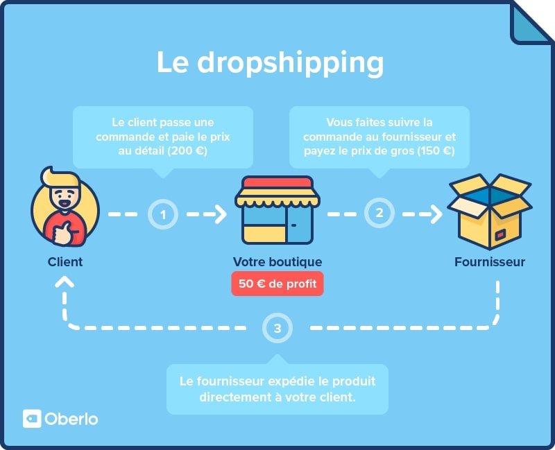 The Potential of Dropshipping: Exploring Endless Business Opportunities