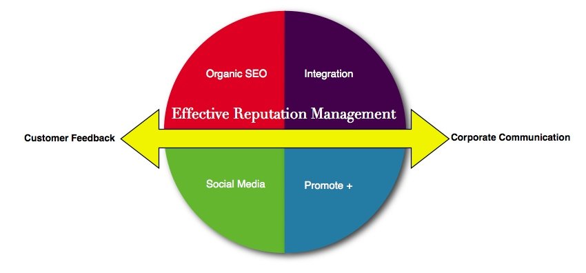 1. The Power⁢ of Online Reputation Management: Safeguarding Your ‌Digital Brand ‍against⁣ SEO⁣ Impacts