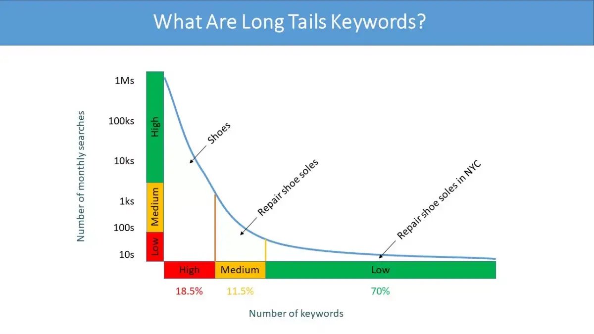 Digging Deeper: Harnessing the Potential of Long-Tail Keywords for Optimal Results