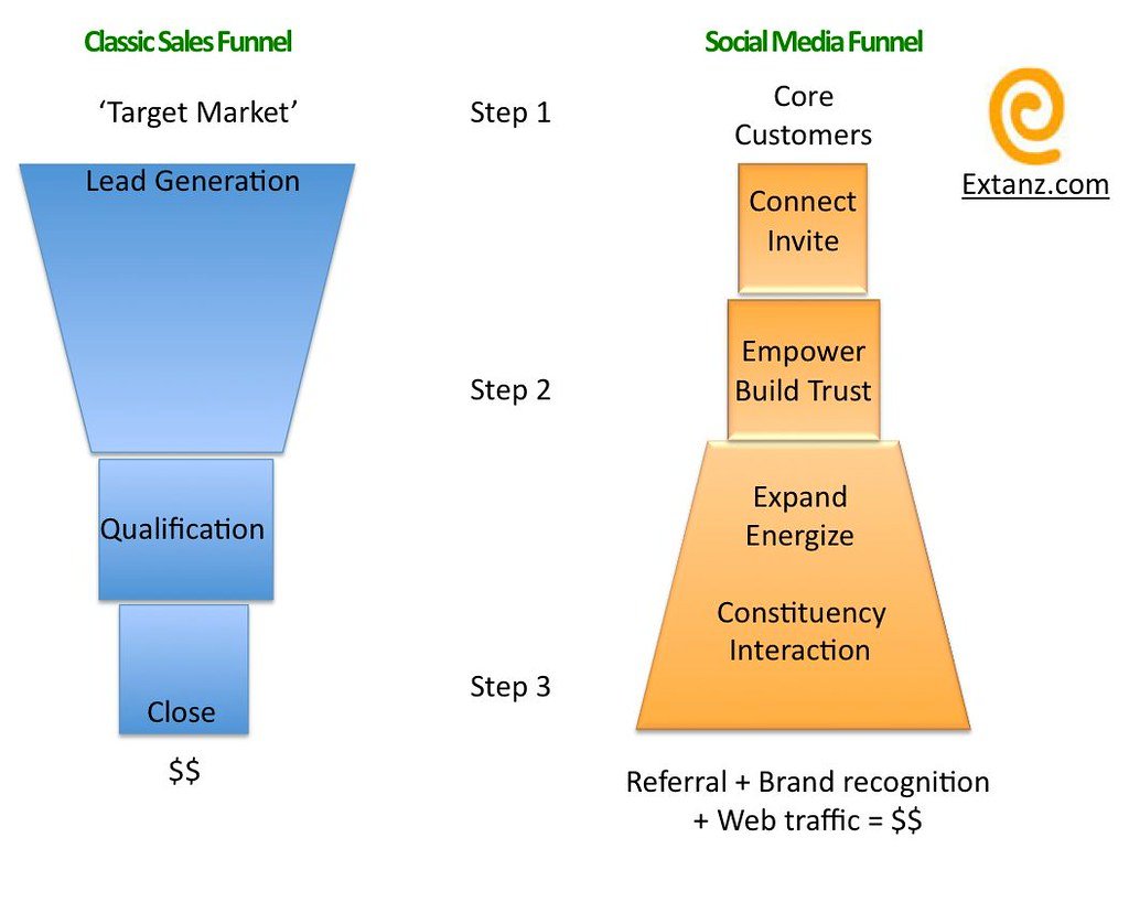 3. Optimizing Sales Funnels: Increasing Efficiency and Boosting Revenue
