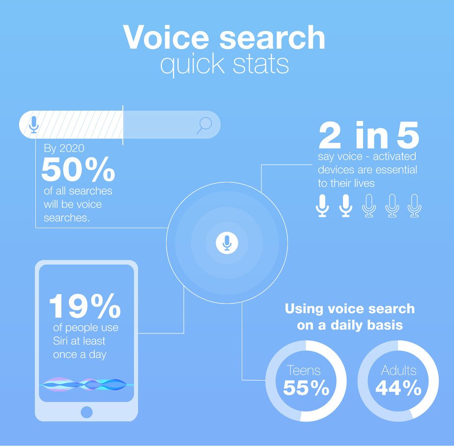 Voice Search: The Future of Digital Discovery