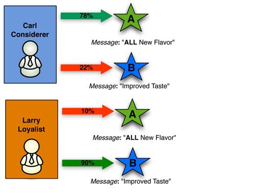 Unleashing⁢ the ‌Potential of A/B Testing: Elevating eCommerce Conversion Rates