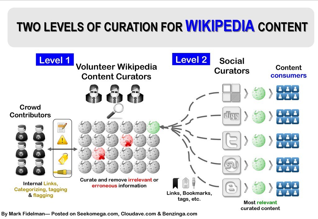 The Evolution of Content Curation: From Information Overload to Digital Delight
Mastering the Art of Content Curation: Techniques and Best Practices
Unleashing the Magic of Digital Curation: Tools and Platforms for Success
Enhancing Your Content Curation Strategy: Tips for Curating Valuable and Engaging Content
