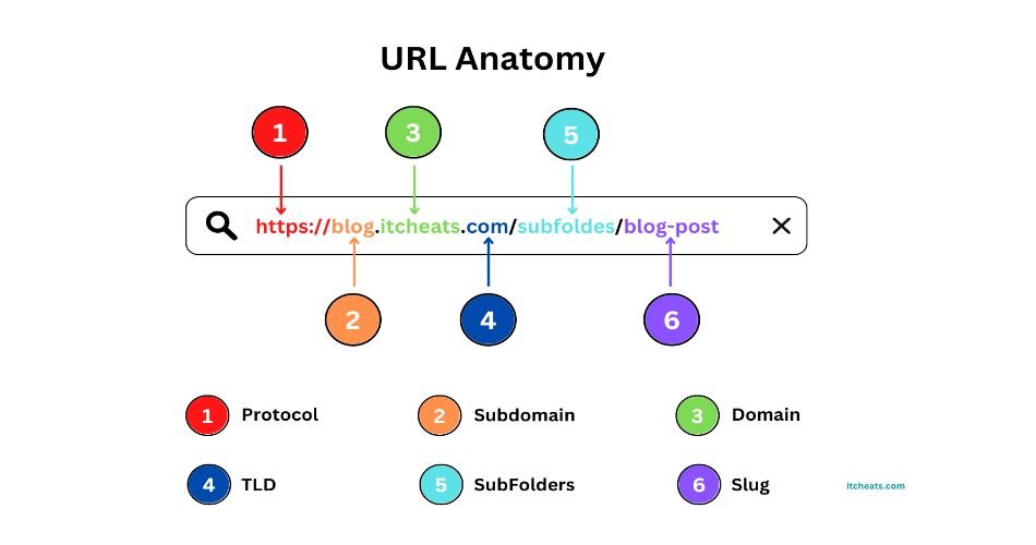 3. Crafting Relevant and Descriptive URLs: A Game-Changer for Search Engine Rankings