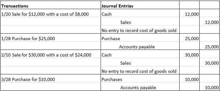 Optimizing‌ Inventory Management: ‍Meeting Customer Demand Across Channels