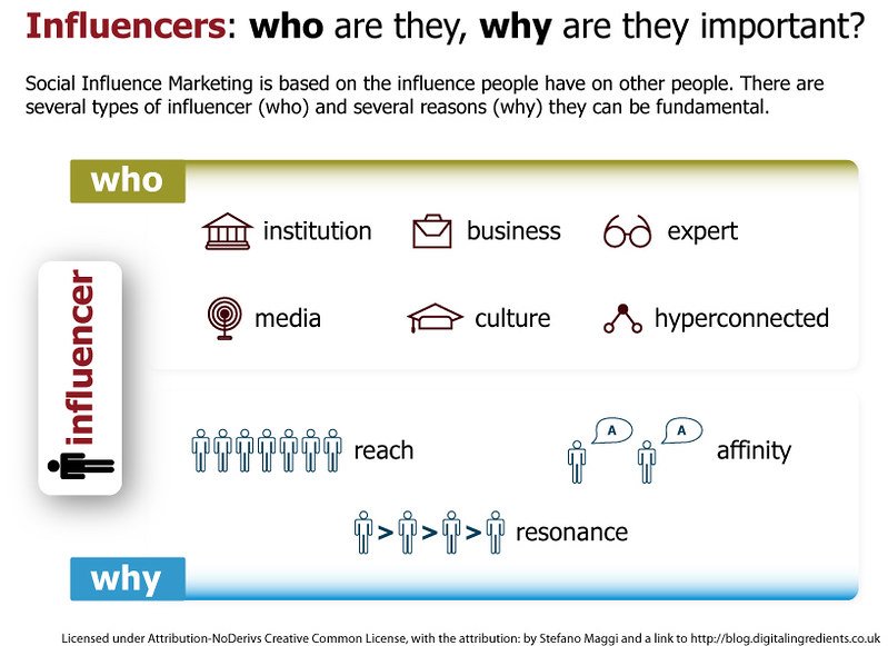 Leveraging Influencer Marketing: Amplify Your eCommerce Brand's Reach