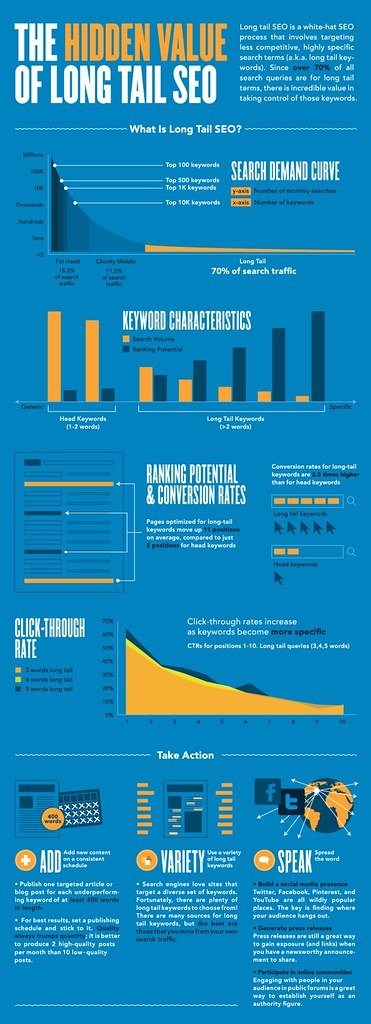 Harnessing the Power of Long-Tail Keywords for Maximum Digital Visibility