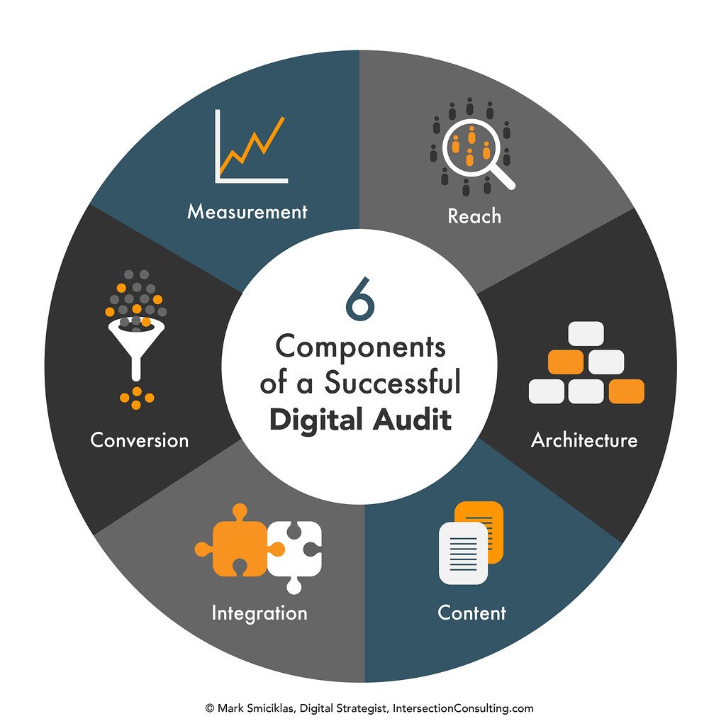 The Importance of Content Audit: Revealing Hidden Opportunities
Analyzing Content ⁢Performance: Metrics that⁣ Matter
Optimizing Content for Maximum Impact: Strategies and Best Practices
Unleashing the Power‍ of⁢ Content: Actionable ⁣Recommendations for Success