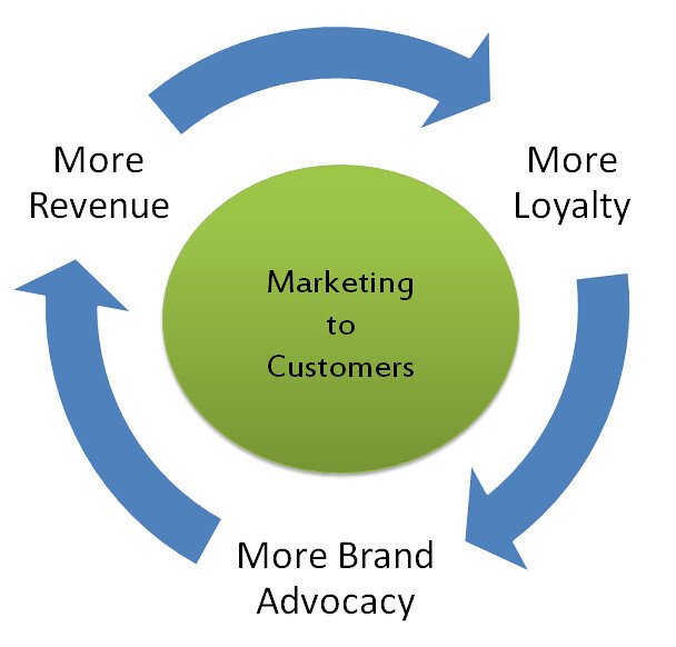 Establishing Brand Loyalty: Connecting with Your Target Audience