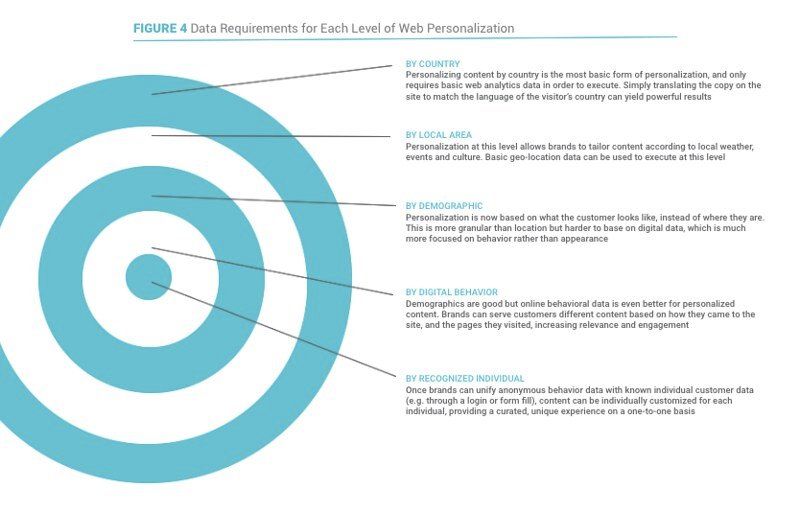 Personalization: Tailoring Content to Drive Sales and Foster Brand Loyalty