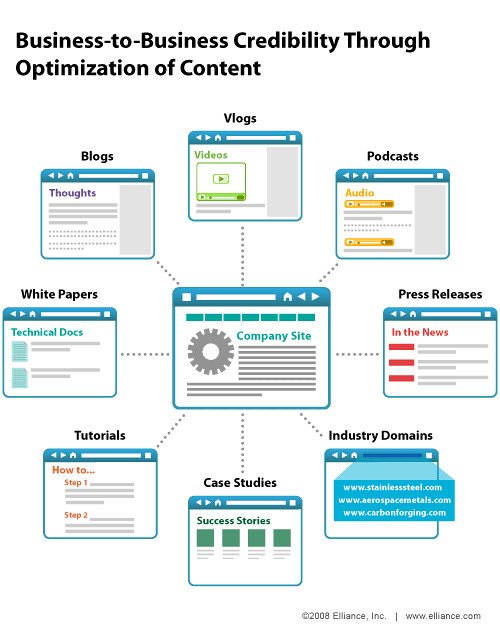 Deep Dive into Content Optimization: Strategies for Improved Rankings