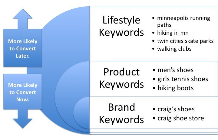 Maximizing Visibility: The Key Role of Branded Keywords in Search Engine Optimization