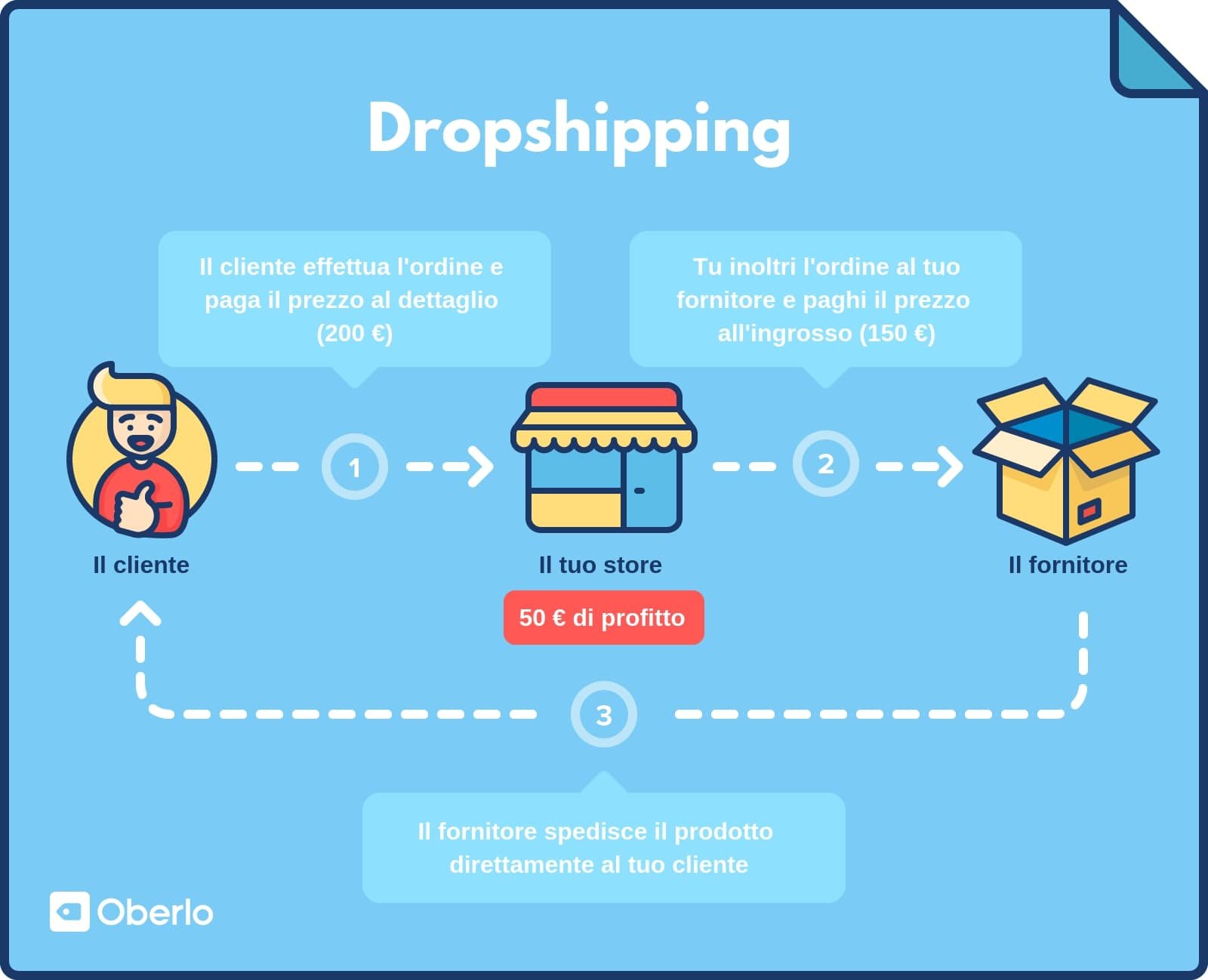 Identifying Profitable Niches: Key Factors and Research Techniques for Success in Dropshipping