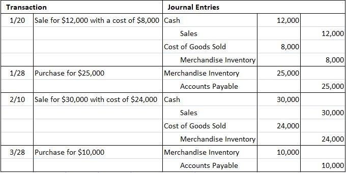 Enhancing Profitability through Precision: Key Recommendations for Optimal Inventory Control